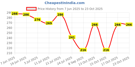flipkart.com rehtrad Women Brown Artificial Leather Belt rehtrad Price History Graph from 7 Jun 2025 to 23 Oct 2025