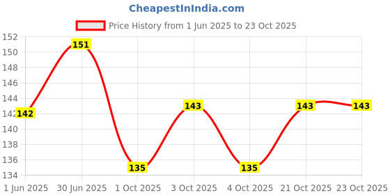 flipkart.com classic world Women Brown Artificial Leather Belt classic world Price History Graph from 1 Jun 2025 to 23 Oct 2025