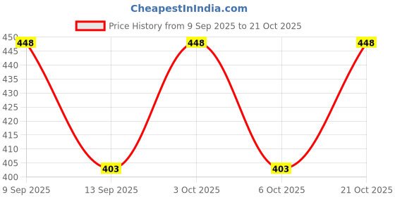 flipkart.com hsbtreads Women Brown Artificial Leather Belt hsbtreads Price History Graph from 9 Sep 2025 to 21 Oct 2025