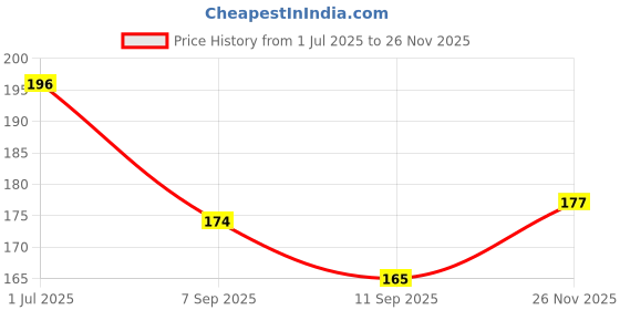 flipkart.com benzene Women Brown Artificial Leather Belt benzene Price History Graph from 1 Jul 2025 to 26 Nov 2025