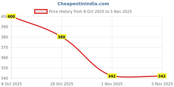 flipkart.com liotiz Women Brown Artificial Leather Belt liotiz Price History Graph from 8 Oct 2025 to 3 Nov 2025