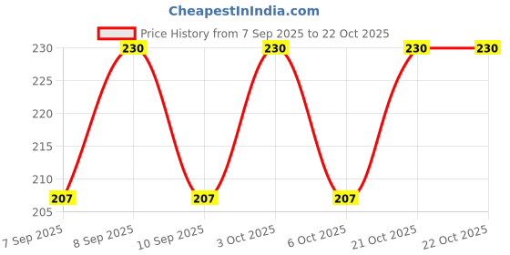 flipkart.com karni cosmos Women Brown, Beige Cosmetic Bag karni cosmos Price History Graph from 7 Sep 2025 to 21 Oct 2025