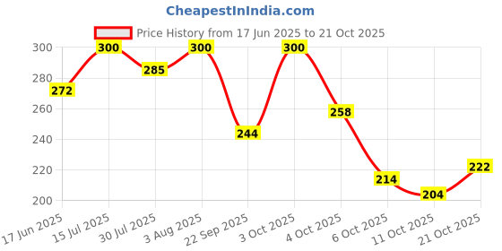 flipkart.com da ritus Women Brown, Beige Hand-held Bag da ritus Price History Graph from 17 Jun 2025 to 21 Oct 2025