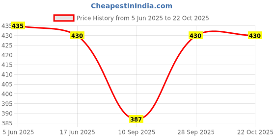 flipkart.com black wings Women Brown, Black Shoulder Bag black wings Price History Graph from 5 Jun 2025 to 21 Oct 2025