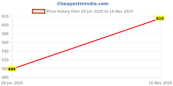 flipkart.com provogue Women Brown, Black Synthetic Belt provogue Price History Graph from 29 Jun 2025 to 10 Nov 2025