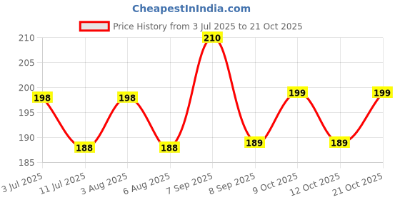 flipkart.com osaiz Women Brown, Brown Pouch osaiz Price History Graph from 3 Jul 2025 to 21 Oct 2025