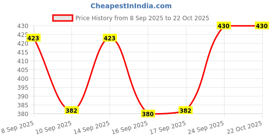 flipkart.com clovia fashion Women Brown, Brown Shoulder Bag clovia fashion Price History Graph from 8 Sep 2025 to 21 Oct 2025