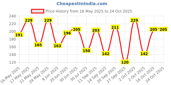 flipkart.com fashion tex Women Brown Camisole fashion tex Price History Graph from 16 May 2025 to 24 Oct 2025