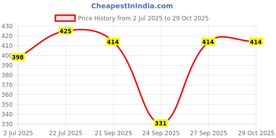 flipkart.com caredone Women Brown Camisole caredone Price History Graph from 2 Jul 2025 to 29 Oct 2025