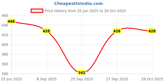 flipkart.com caredone Women Brown Camisole caredone Price History Graph from 25 Jun 2025 to 29 Oct 2025