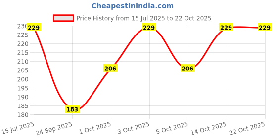flipkart.com maraasim Women Brown Camisole maraasim Price History Graph from 15 Jul 2025 to 22 Oct 2025