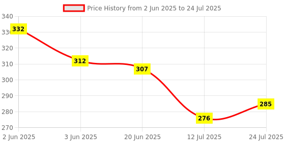 flipkart.com sassora Women Brown Coin Purse sassora Price History Graph from 2 Jun 2025 to 12 Jul 2025