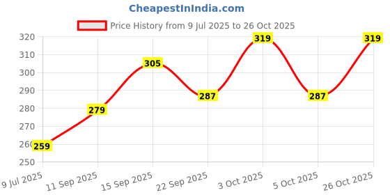 flipkart.com calfnero Women Brown Coin Purse calfnero Price History Graph from 9 Jul 2025 to 26 Oct 2025