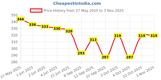 flipkart.com calfnero Women Brown Coin Purse calfnero Price History Graph from 27 May 2025 to 2 Nov 2025