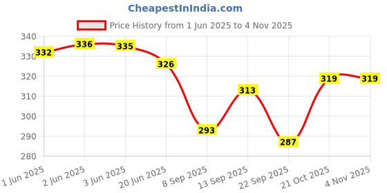 flipkart.com calfnero Women Brown Coin Purse calfnero Price History Graph from 1 Jun 2025 to 3 Nov 2025