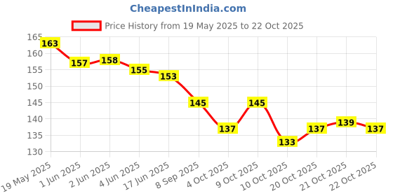 flipkart.com beijobolsa Women Brown Coin Purse beijobolsa Price History Graph from 19 May 2025 to 21 Oct 2025