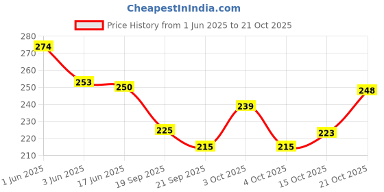 flipkart.com luckon Women Brown Coin Purse luckon Price History Graph from 1 Jun 2025 to 21 Oct 2025
