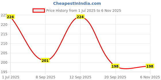 flipkart.com kraptick Women Brown Coin Purse kraptick Price History Graph from 1 Jul 2025 to 2 Nov 2025