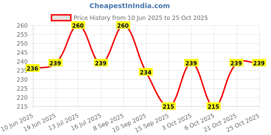 flipkart.com toinsoint Women Brown Cosmetic Bag toinsoint Price History Graph from 10 Jun 2025 to 24 Oct 2025