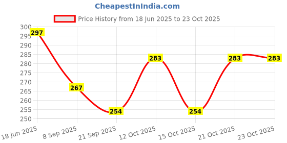 flipkart.com earthbags Women Brown Cosmetic Bag earthbags Price History Graph from 18 Jun 2025 to 23 Oct 2025
