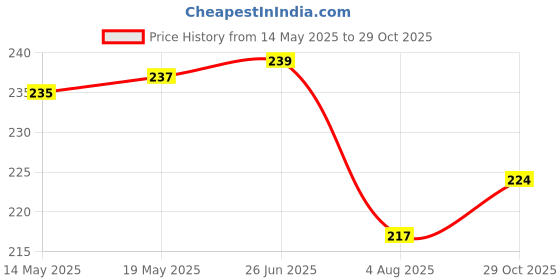 flipkart.com hezkol Women Brown Cosmetic Bag hezkol Price History Graph from 14 May 2025 to 29 Oct 2025