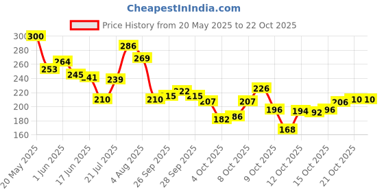 flipkart.com luxula Women Brown Cosmetic Bag luxula Price History Graph from 20 May 2025 to 22 Oct 2025