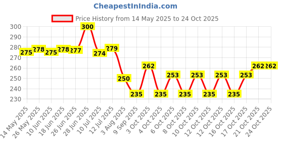 flipkart.com hbsenterprise Women Brown Cosmetic Bag hbsenterprise Price History Graph from 14 May 2025 to 24 Oct 2025