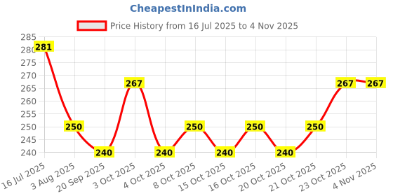 flipkart.com seraphique Women Brown Cosmetic Bag seraphique Price History Graph from 16 Jul 2025 to 3 Nov 2025