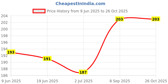 flipkart.com garam masala Women Brown Cosmetic Bag garam masala Price History Graph from 9 Jun 2025 to 26 Oct 2025