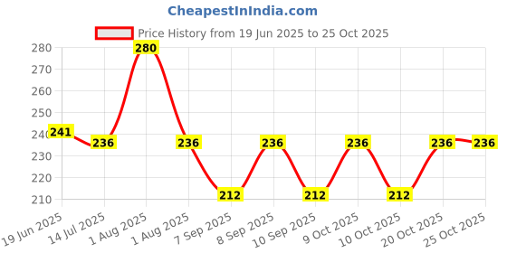 flipkart.com mbvtreads Women Brown Cosmetic Bag mbvtreads Price History Graph from 19 Jun 2025 to 24 Oct 2025