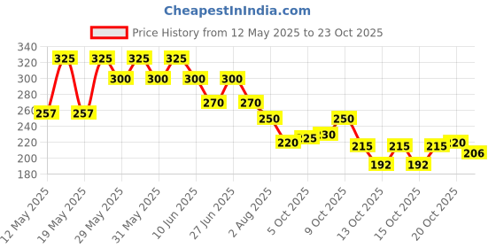 flipkart.com kvvtrades Women Brown Cosmetic Bag kvvtrades Price History Graph from 12 May 2025 to 20 Oct 2025
