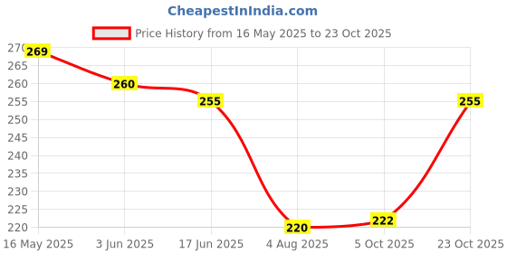 flipkart.com fobixen Women Brown Cosmetic Bag fobixen Price History Graph from 16 May 2025 to 23 Oct 2025