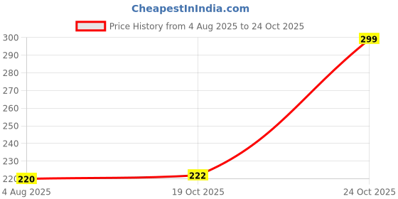 flipkart.com sanchify Women Brown Cosmetic Bag sanchify Price History Graph from 4 Aug 2025 to 22 Oct 2025