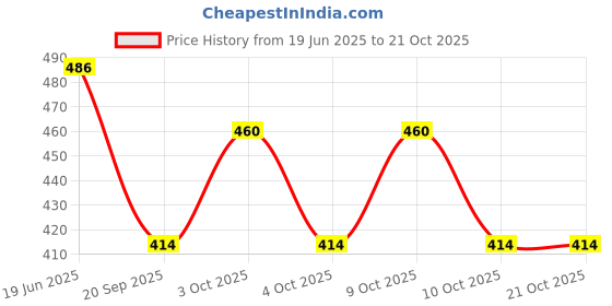 flipkart.com tia crafts Women Brown Cosmetic Bag tia crafts Price History Graph from 19 Jun 2025 to 21 Oct 2025