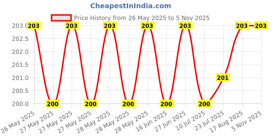 flipkart.com ed exdas Women Brown Cosmetic Bag ed exdas Price History Graph from 26 May 2025 to 3 Nov 2025
