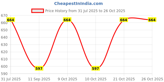 flipkart.com treasure trove import Women Brown Cosmetic Bag treasure trove import Price History Graph from 31 Jul 2025 to 25 Oct 2025