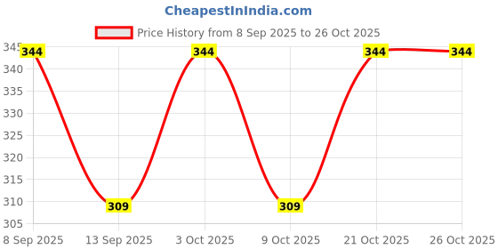 flipkart.com pamidhar Women Brown Cosmetic Bag pamidhar Price History Graph from 8 Sep 2025 to 25 Oct 2025