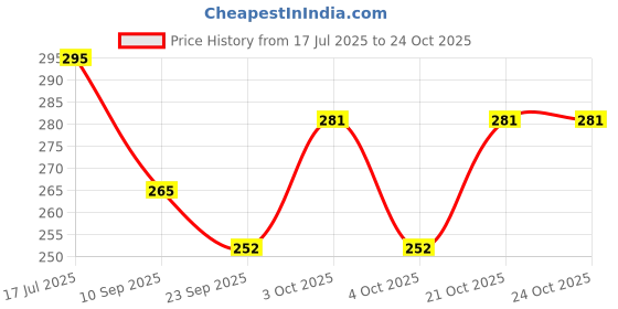 flipkart.com earthbags Women Brown Cosmetic Bag earthbags Price History Graph from 17 Jul 2025 to 23 Oct 2025