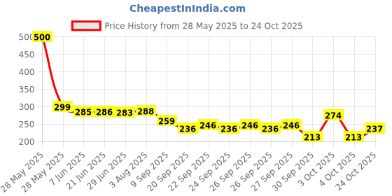flipkart.com helimix Women Brown Cosmetic Bag helimix Price History Graph from 28 May 2025 to 24 Oct 2025