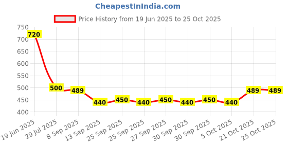 flipkart.com handcuffs Women Brown Cosmetic Bag handcuffs Price History Graph from 19 Jun 2025 to 21 Oct 2025