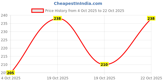 flipkart.com aanzia Women Brown Cosmetic Bag aanzia Price History Graph from 4 Oct 2025 to 22 Oct 2025