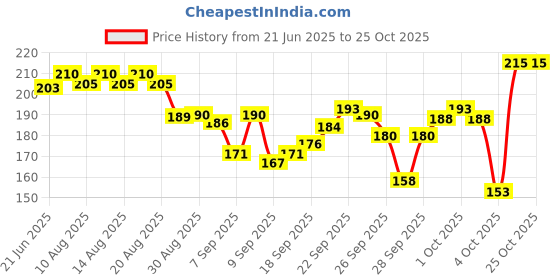 flipkart.com byoode Women Brown Cosmetic Bag byoode Price History Graph from 21 Jun 2025 to 24 Oct 2025