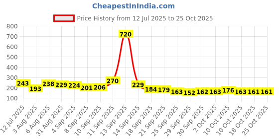 flipkart.com aaditv Women Brown Cosmetic Bag aaditv Price History Graph from 12 Jul 2025 to 25 Oct 2025