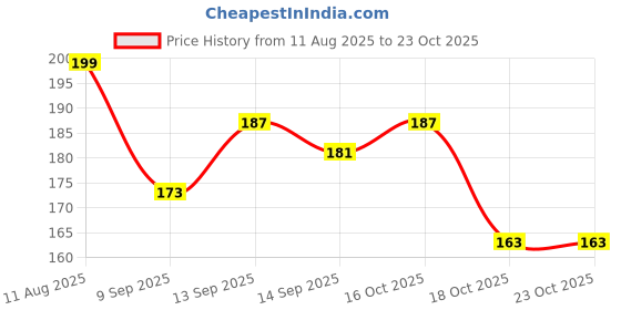 flipkart.com heboo Women Brown Cosmetic Bag heboo Price History Graph from 11 Aug 2025 to 22 Oct 2025