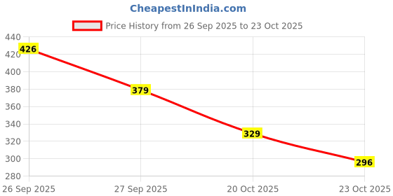 flipkart.com heboo Women Brown Cosmetic Bag heboo Price History Graph from 26 Sep 2025 to 23 Oct 2025