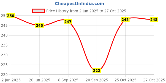 flipkart.com syga Women Brown Genuine Leather Belt syga Price History Graph from 2 Jun 2025 to 27 Oct 2025