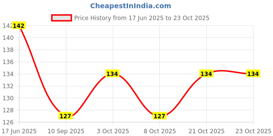 flipkart.com classic world Women Brown Genuine Leather Belt classic world Price History Graph from 17 Jun 2025 to 22 Oct 2025