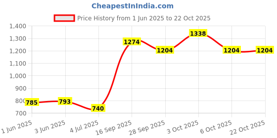 flipkart.com calfnero Women Brown Genuine Leather Wallet calfnero Price History Graph from 1 Jun 2025 to 21 Oct 2025