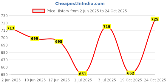flipkart.com chimera Women Brown Genuine Leather Wrist Wallet - Regular Size chimera Price History Graph from 2 Jun 2025 to 24 Oct 2025