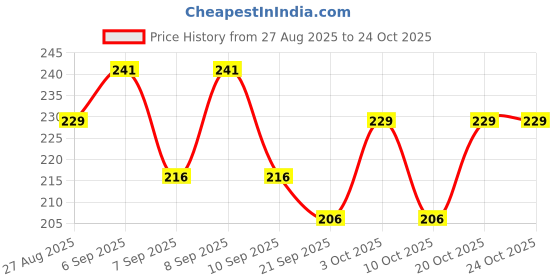 flipkart.com karni cosmos Women Brown, Grey Cosmetic Bag karni cosmos Price History Graph from 27 Aug 2025 to 22 Oct 2025